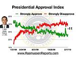 Click image for larger version

Name:	obama_approval_index_february_17_2010.jpg
Views:	439
Size:	99.1 KB
ID:	38283