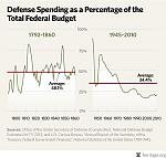 Click image for larger version

Name:	myth-of-isolationism-defense-spending_1200.jpg
Views:	451
Size:	314.8 KB
ID:	52931