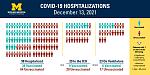 Click image for larger version

Name:	covidhospitalizationsinfographic_dec13_121321.jpeg
Views:	92
Size:	196.5 KB
ID:	68631